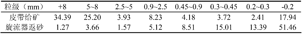 Method for determining steel ball ratio based on grinding kinetics