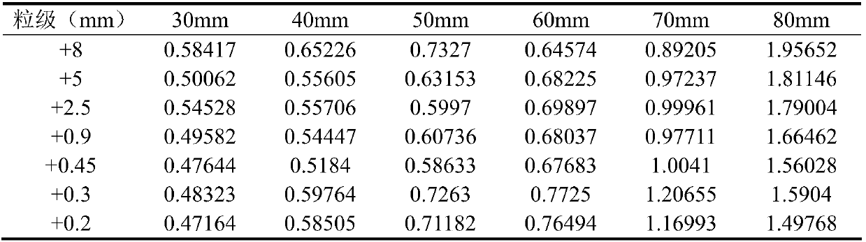 Method for determining steel ball ratio based on grinding kinetics