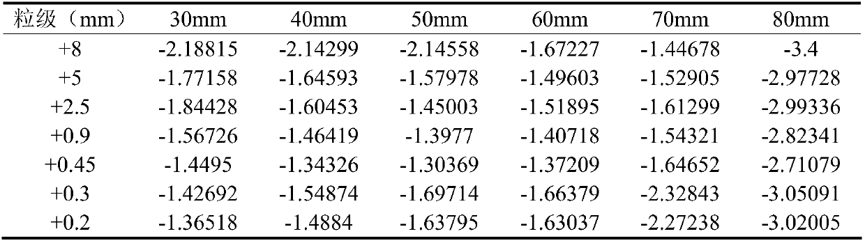 Method for determining steel ball ratio based on grinding kinetics