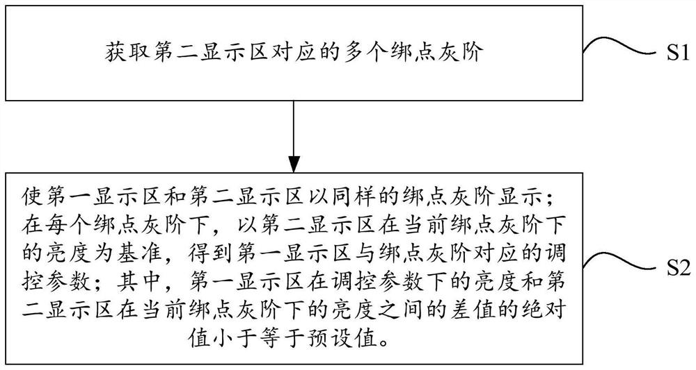 Gamma adjusting method and device, driving chip and display device