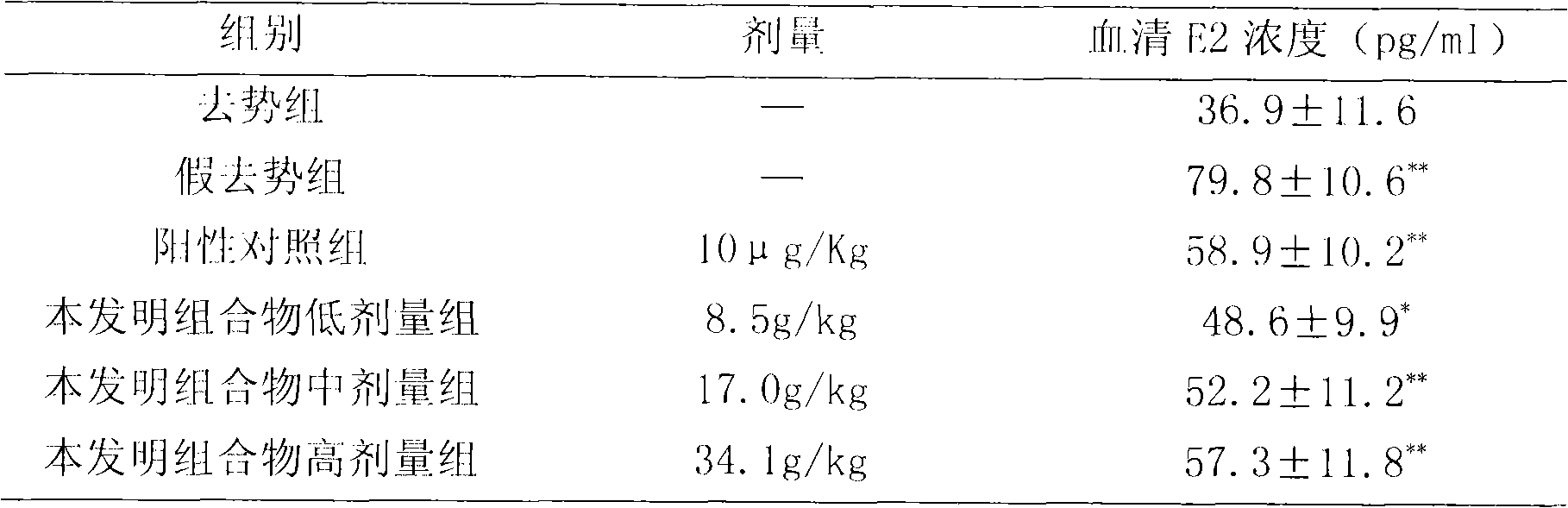 Composition for treating menopause syndrome and preparation method thereof