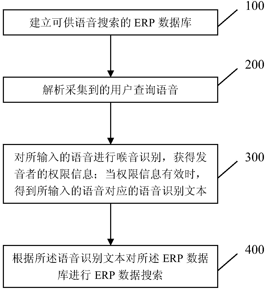 Method for searching erp (enterprise resource planning) data voice