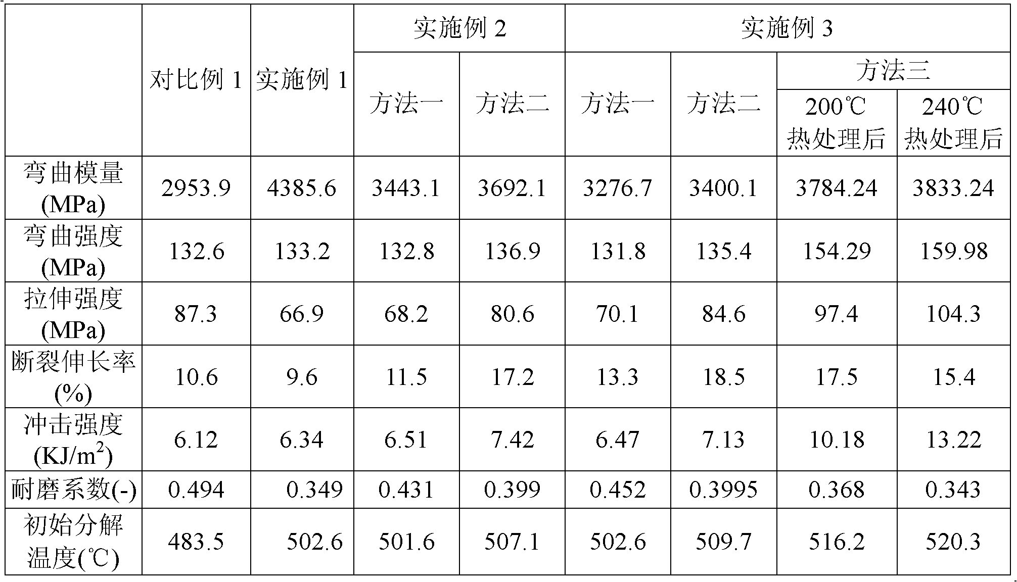 Poly(aryl ether nitrile) composite material and its preparation method