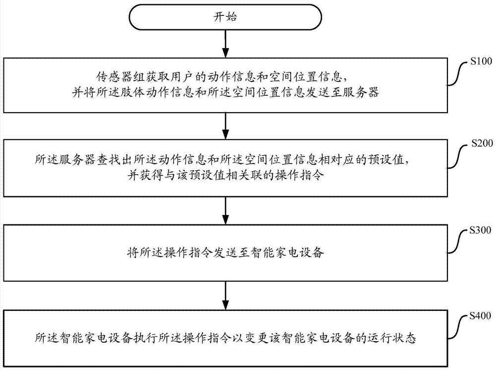 A control method for smart home appliances