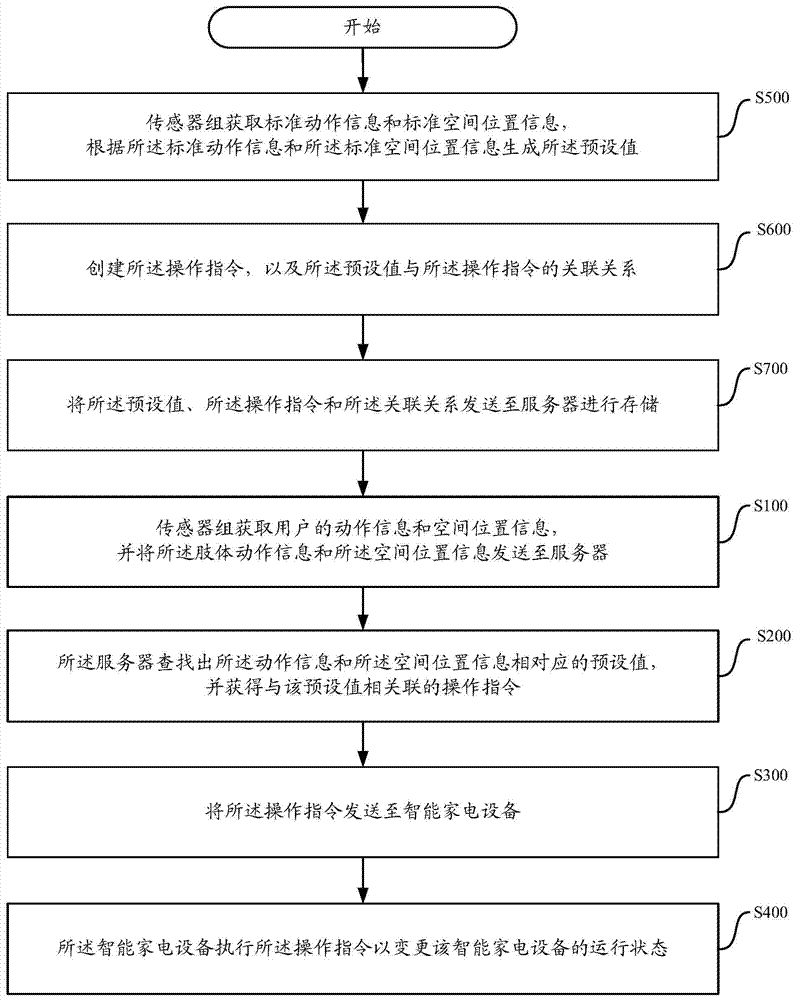 A control method for smart home appliances