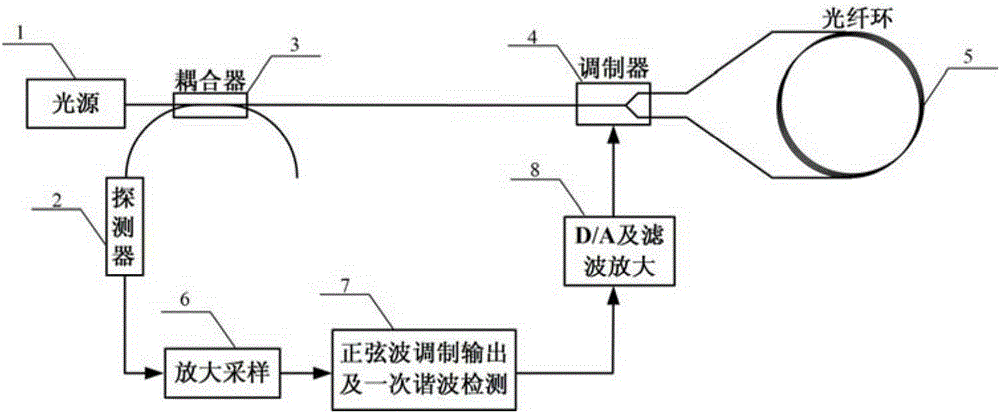 Optical fiber ring eigenfrequency measurement device and method based on sine wave modulation and first harmonic detection