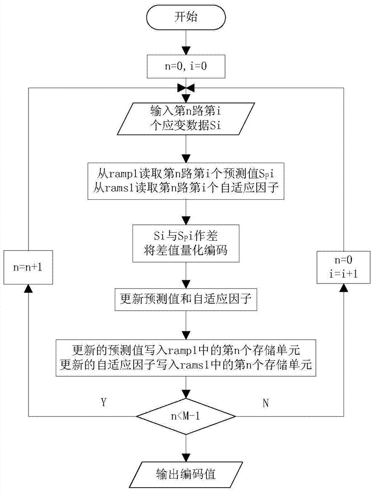 FPGA-based multiplex loop data compressor and decompressor and method