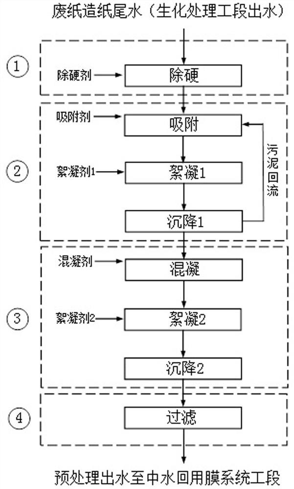 Pretreatment process for recycling waste paper papermaking tail water