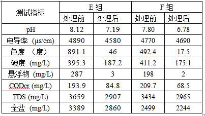 Pretreatment process for recycling waste paper papermaking tail water