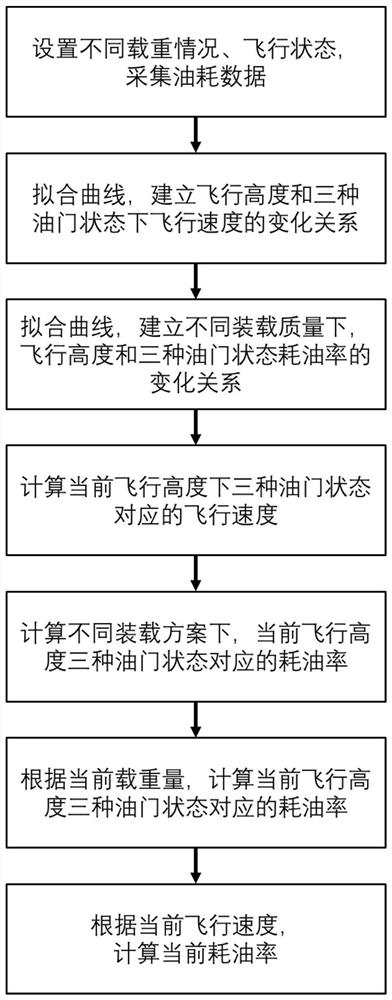 Modeling method for fuel consumption model of fixed-wing aircraft