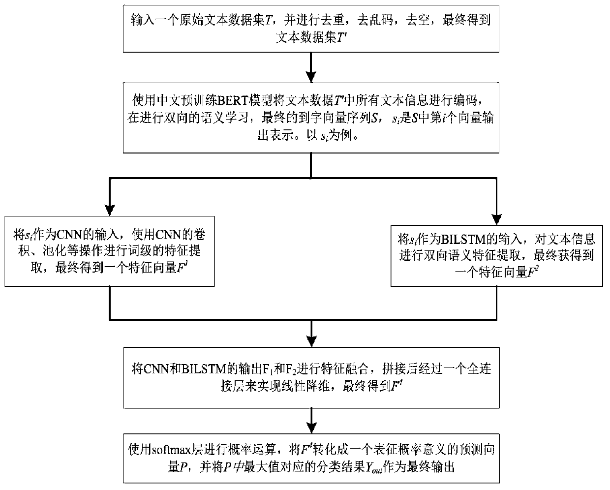 Automatic text classification method based on BERT and feature fusion