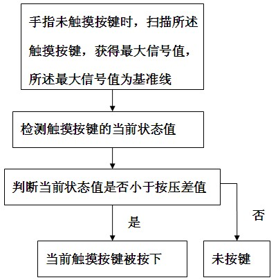 Touch button state determination method