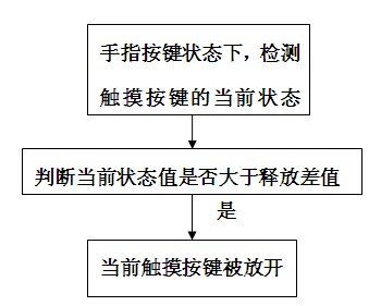 Touch button state determination method