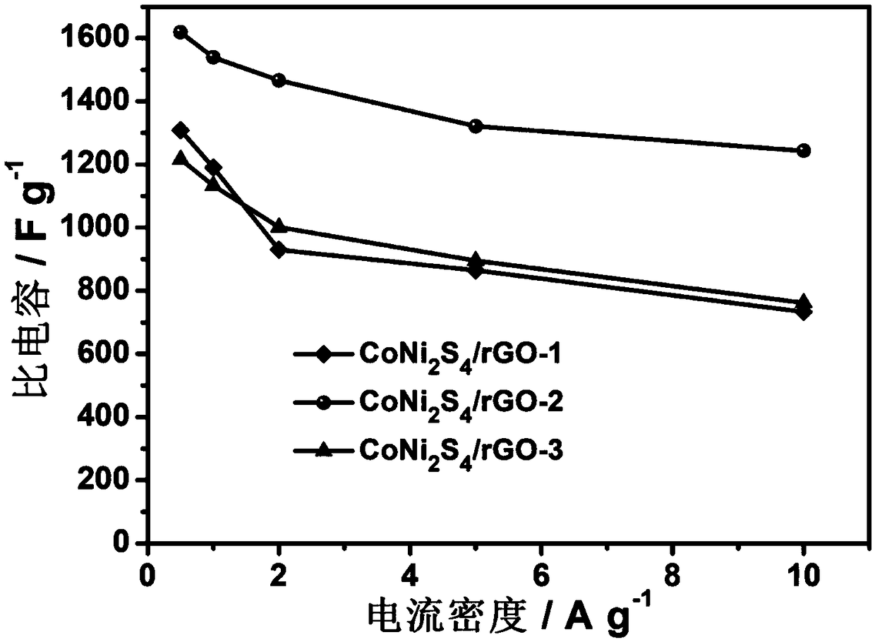 CoNi2S4/graphene composite material for supercapacitor and preparation method thereof