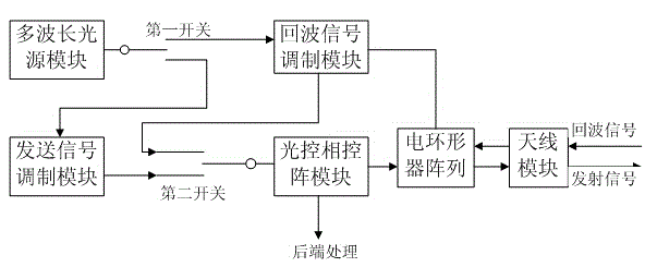 Optically controlled phased array radar front end transmitting and receiving method and device