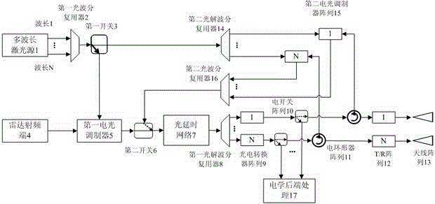 Optically controlled phased array radar front end transmitting and receiving method and device