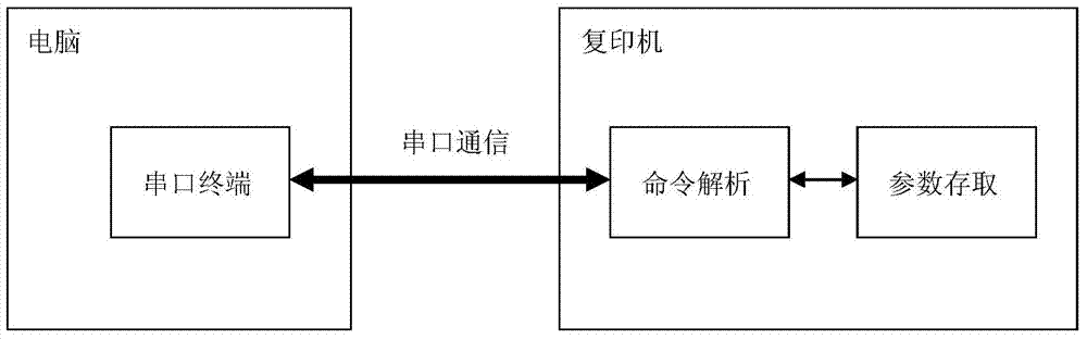 Copying machine parameter adjusting method