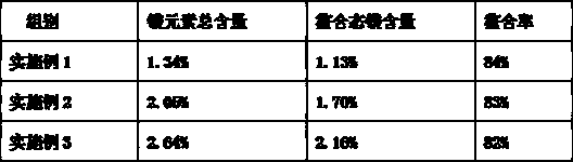 Production process of high-activity small peptide chelated magnesium