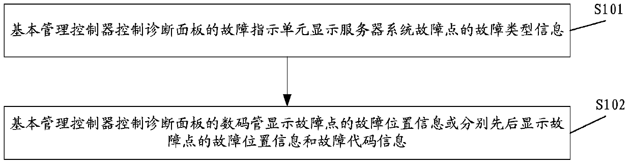 Fault display method and device of server