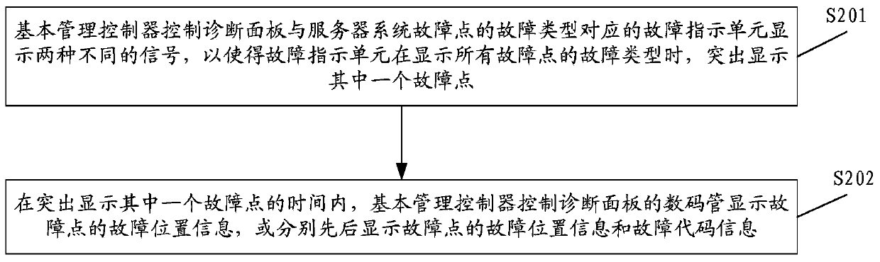 Fault display method and device of server