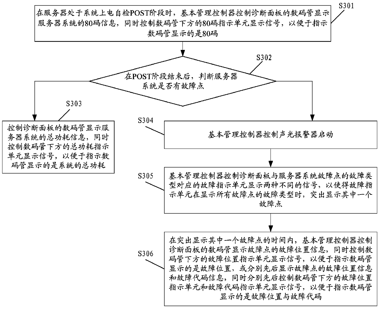 Fault display method and device of server