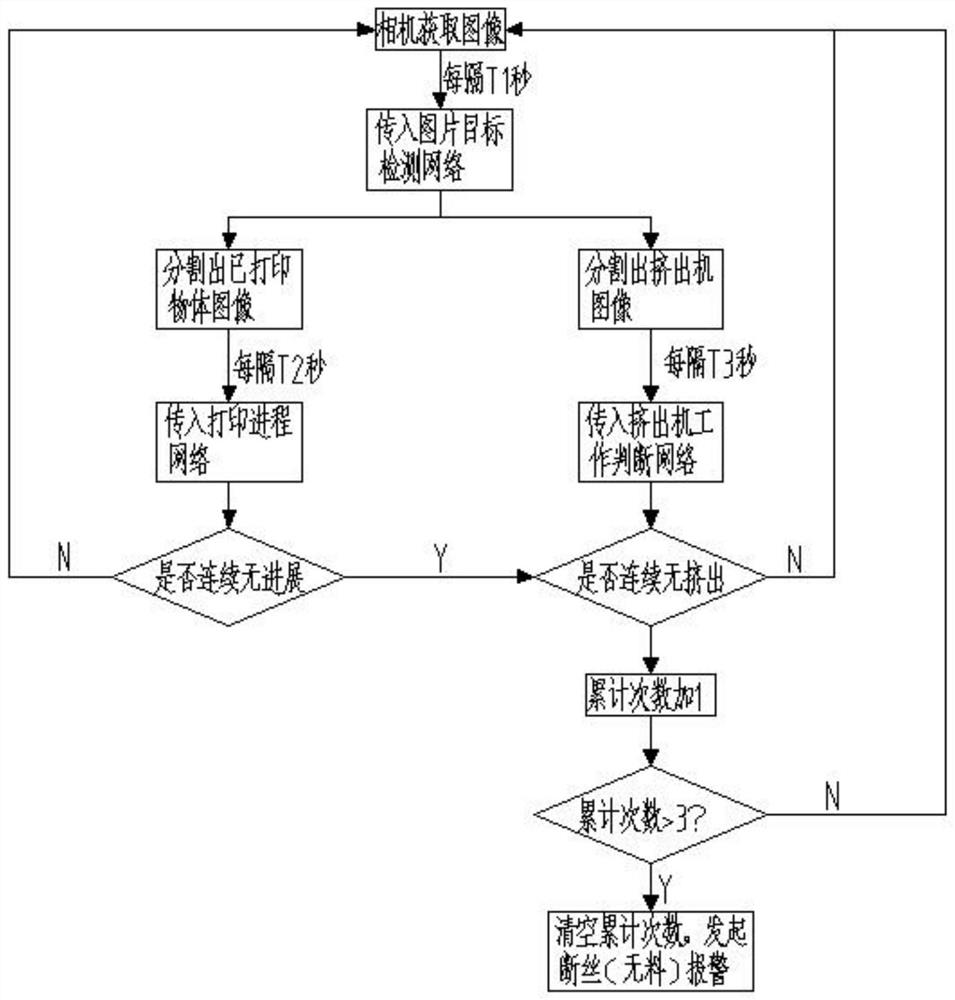 A machine vision-based 3D printer wire break alarm device and alarm method