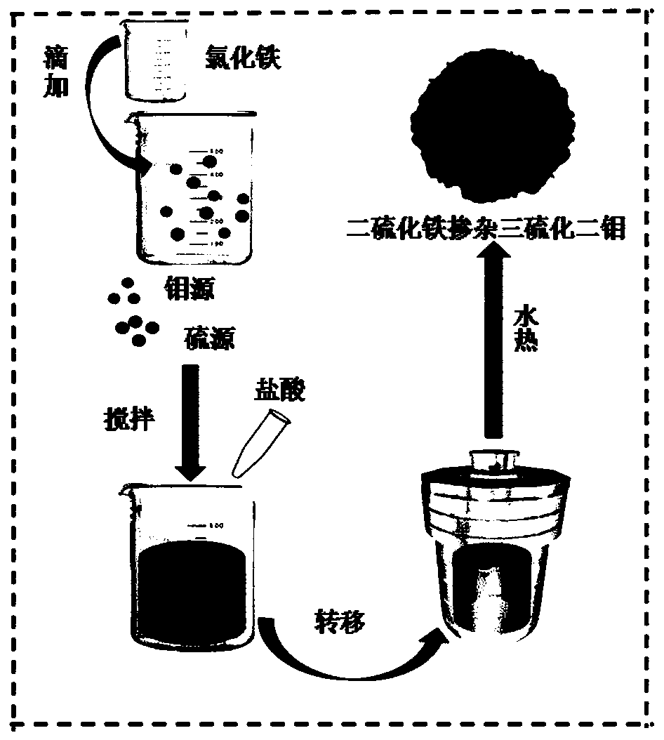 Iron disulfide doped Mo2S3 porous system as well as preparation method and application thereof