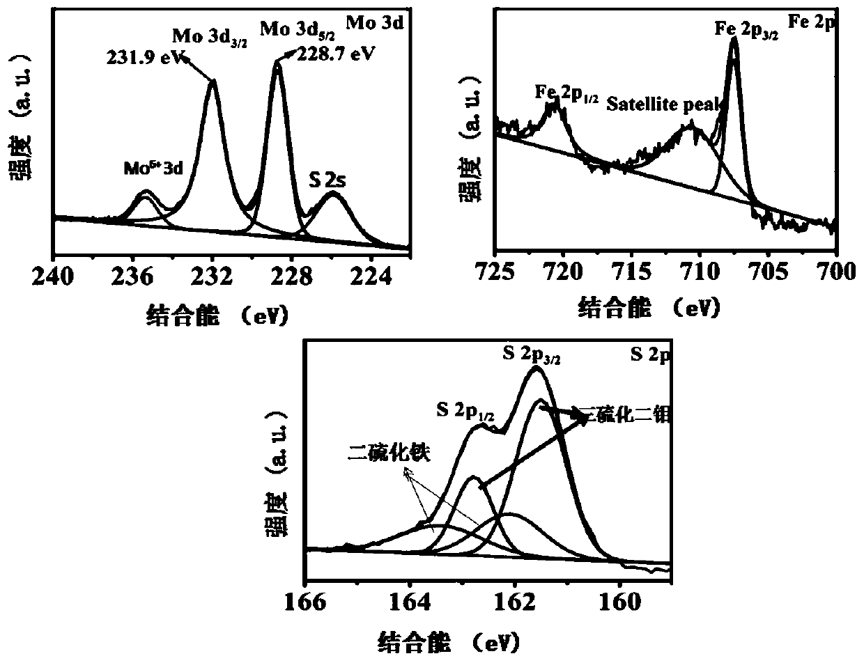 Iron disulfide doped Mo2S3 porous system as well as preparation method and application thereof