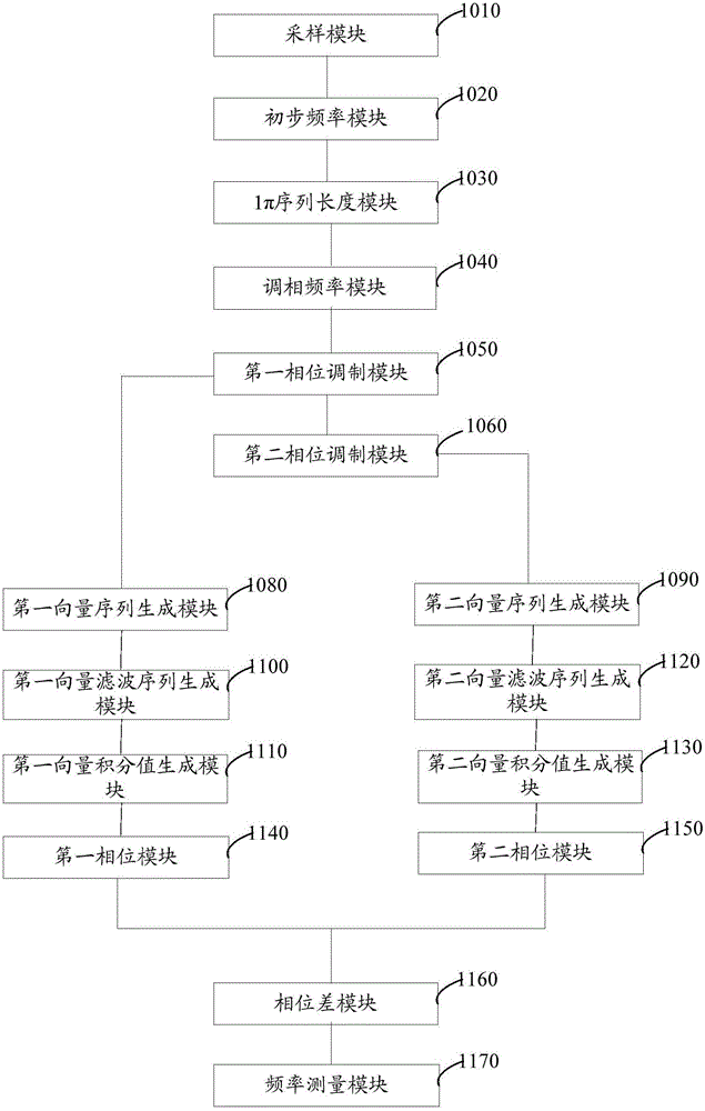 Power signal frequency detection method and system based on phase modulation