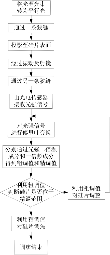 Automatic focusing method and device for lithography machine