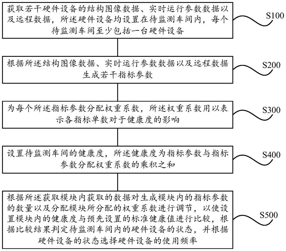 Multi-workshop health monitoring system and method