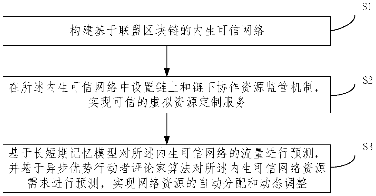 Intelligent service customization method and system for endogenous trusted network