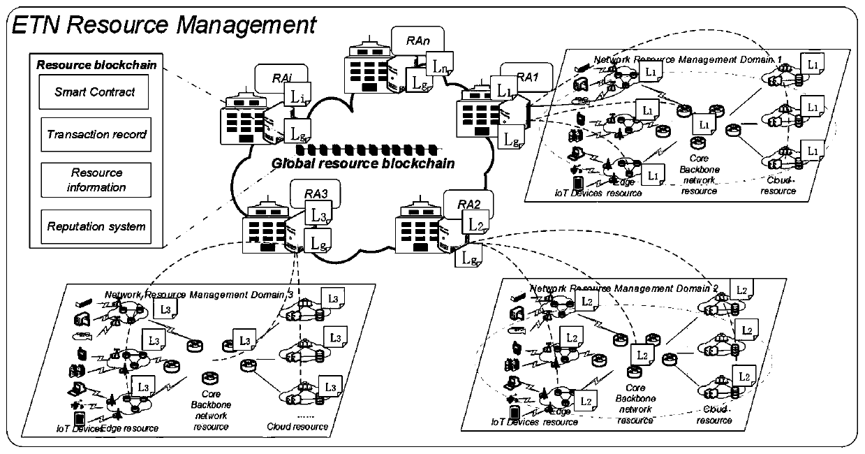 Intelligent service customization method and system for endogenous trusted network