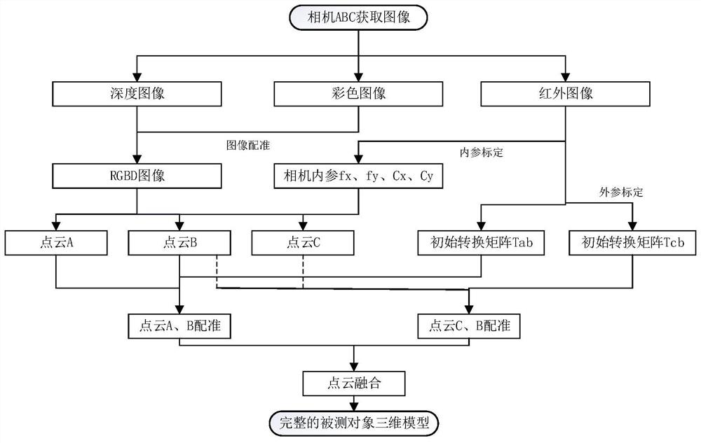 Rapid three-dimensional reconstruction system and method