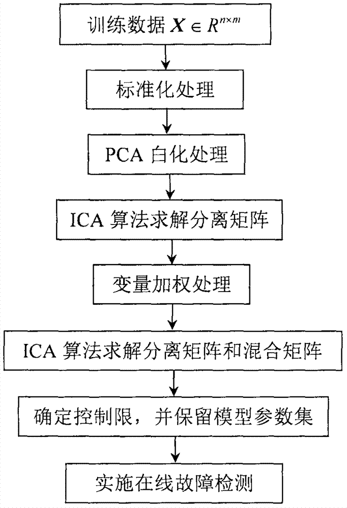 Fault detection method based on dimensional variable type independent component analysis model