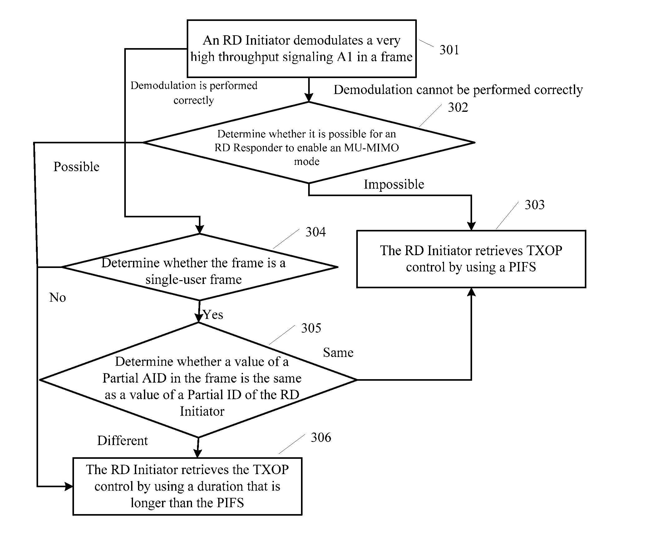 Method and apparatus for retrieving transmit opportunity control in reverse direction grant