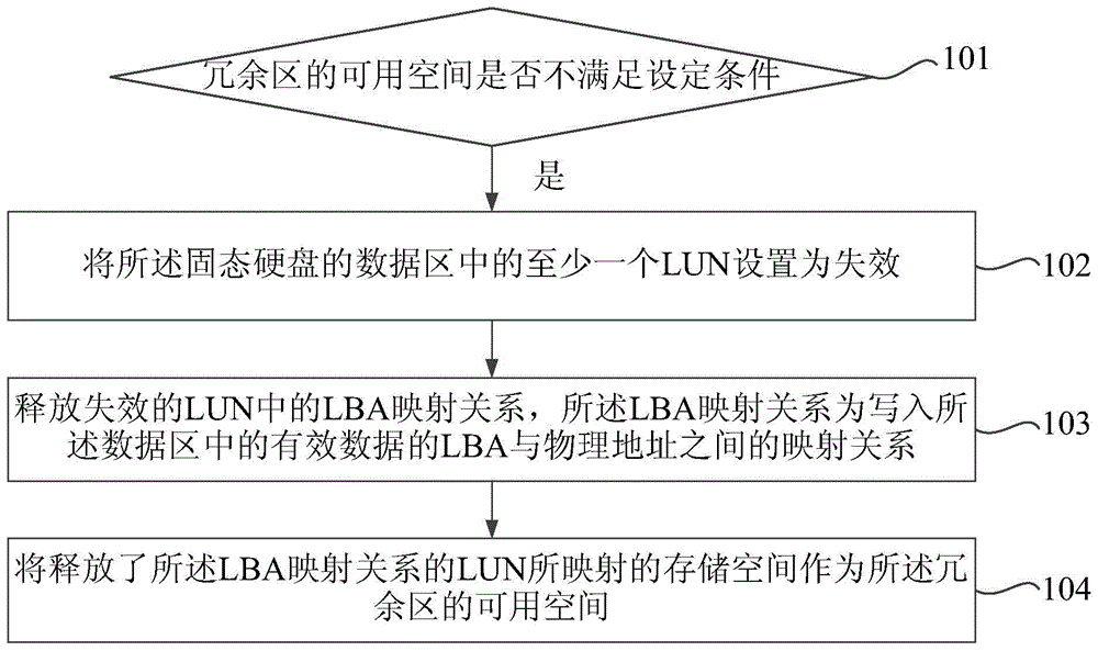 Solid state disk (SSD) and space management method thereof