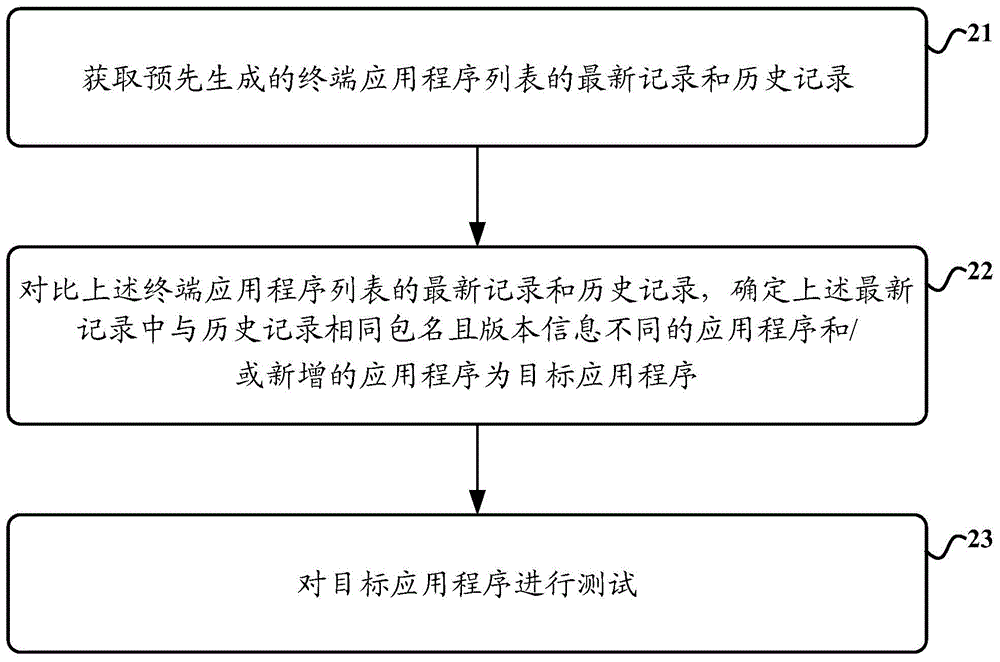 Testing method and device of application programs