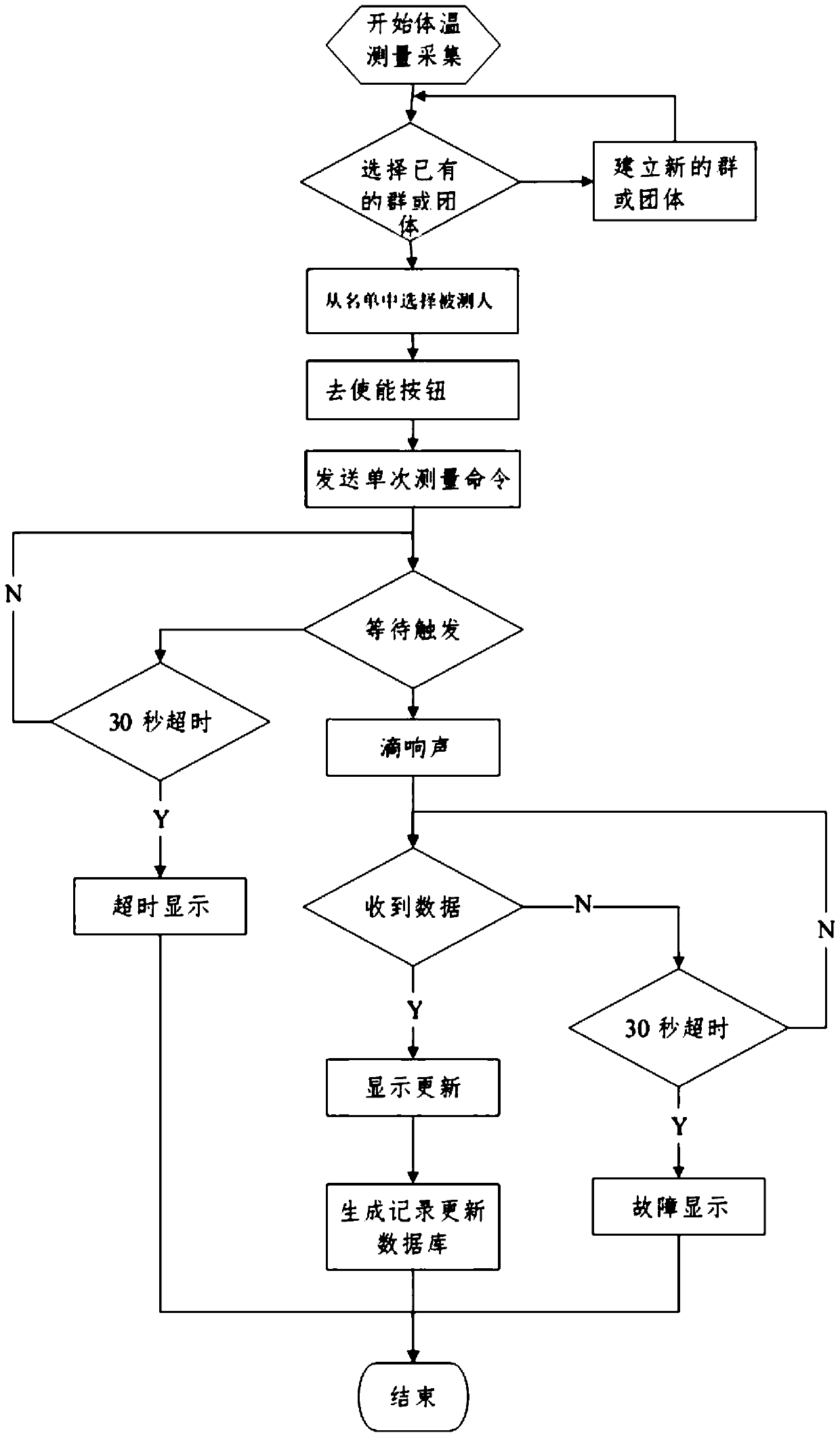 Single-point body temperature acquisition method