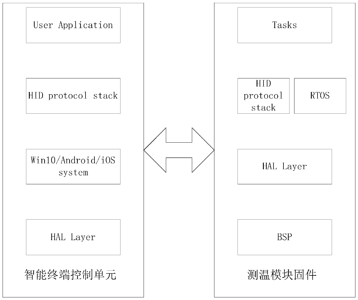 Single-point body temperature acquisition method