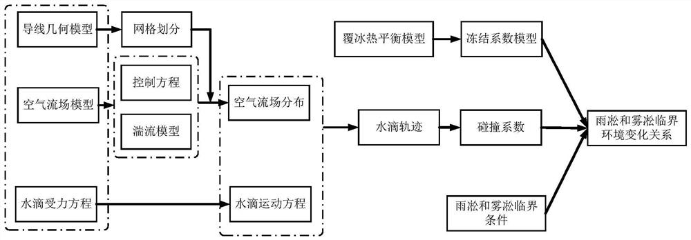 Method for analyzing critical icing type based on numerical simulation model