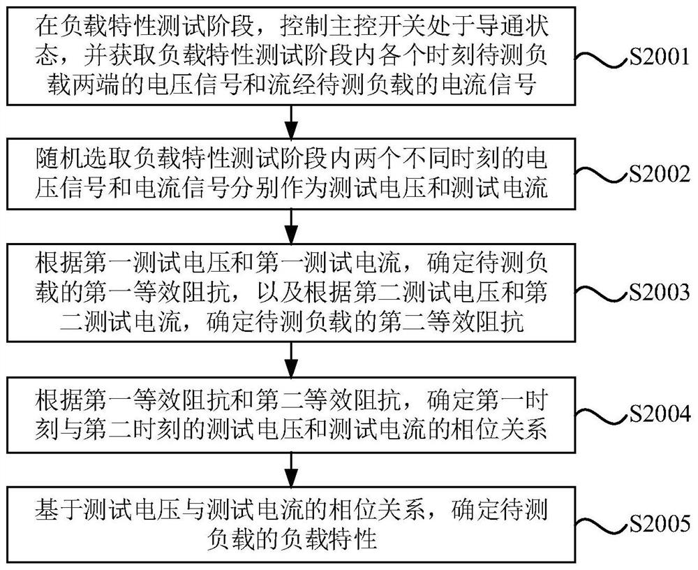 Load characteristic testing method and circuit