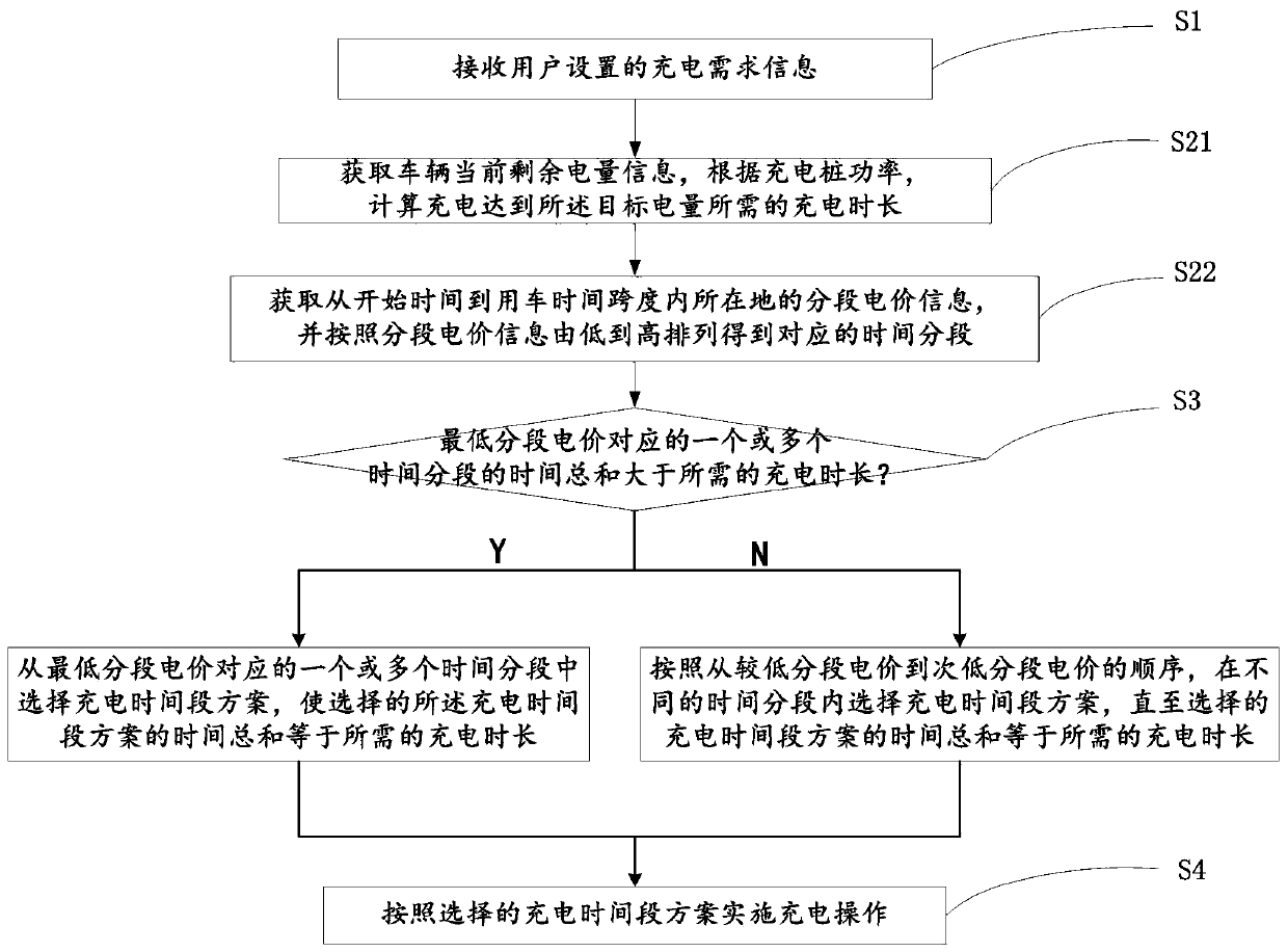 Intelligent charging pile peak-hour-avoiding charging method and intelligent charging pile system