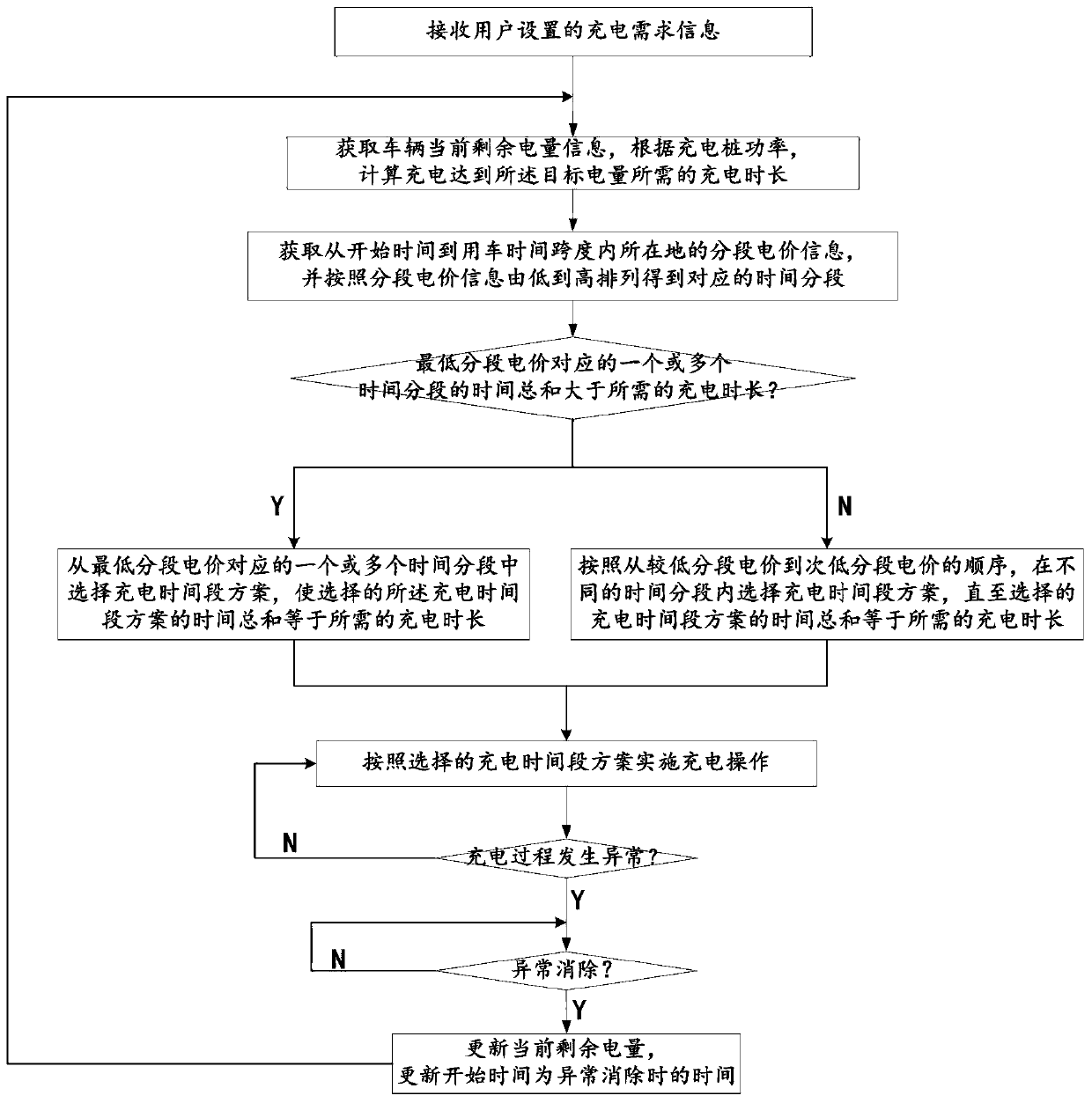 Intelligent charging pile peak-hour-avoiding charging method and intelligent charging pile system