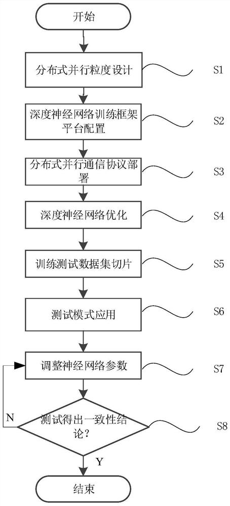 Distributed parallel deep neural network performance evaluation method for super computer