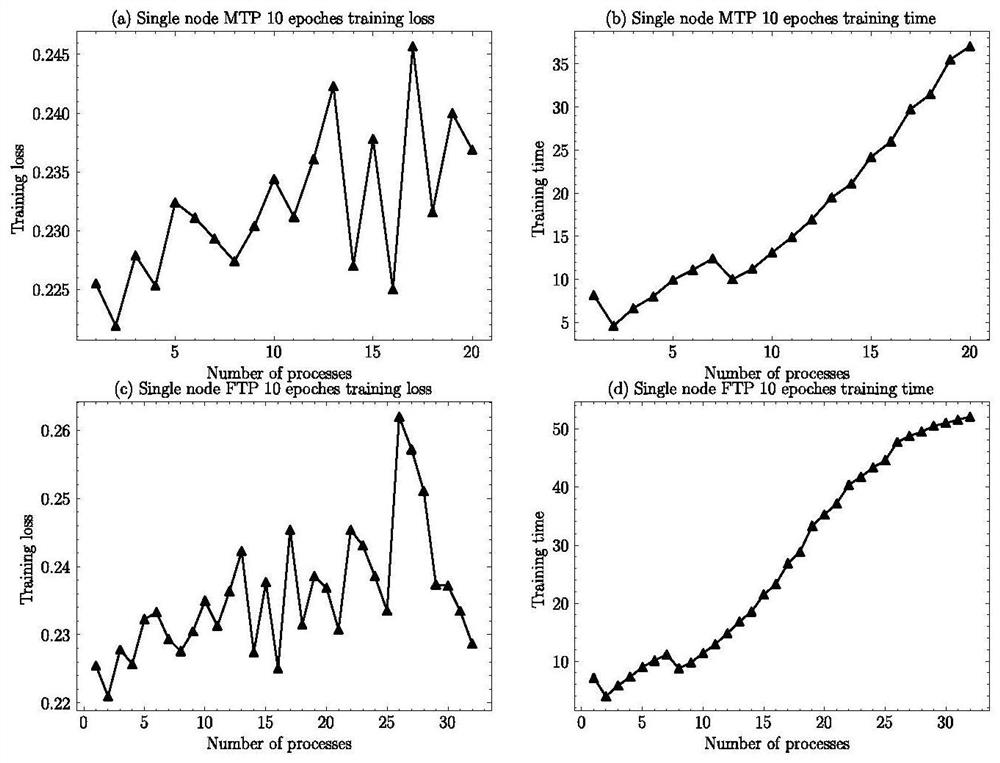 Distributed parallel deep neural network performance evaluation method for super computer