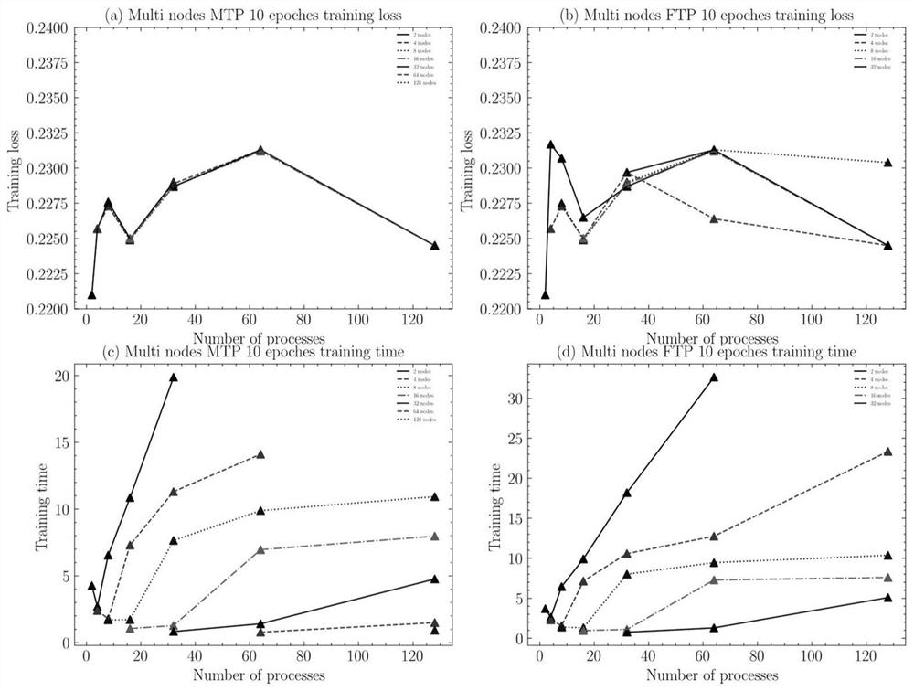 Distributed parallel deep neural network performance evaluation method for super computer