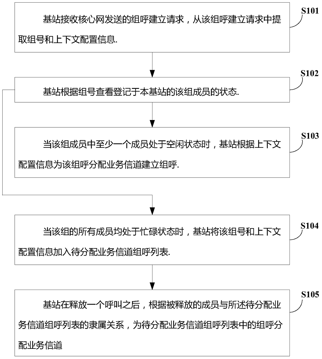 A traffic channel allocation method and base station