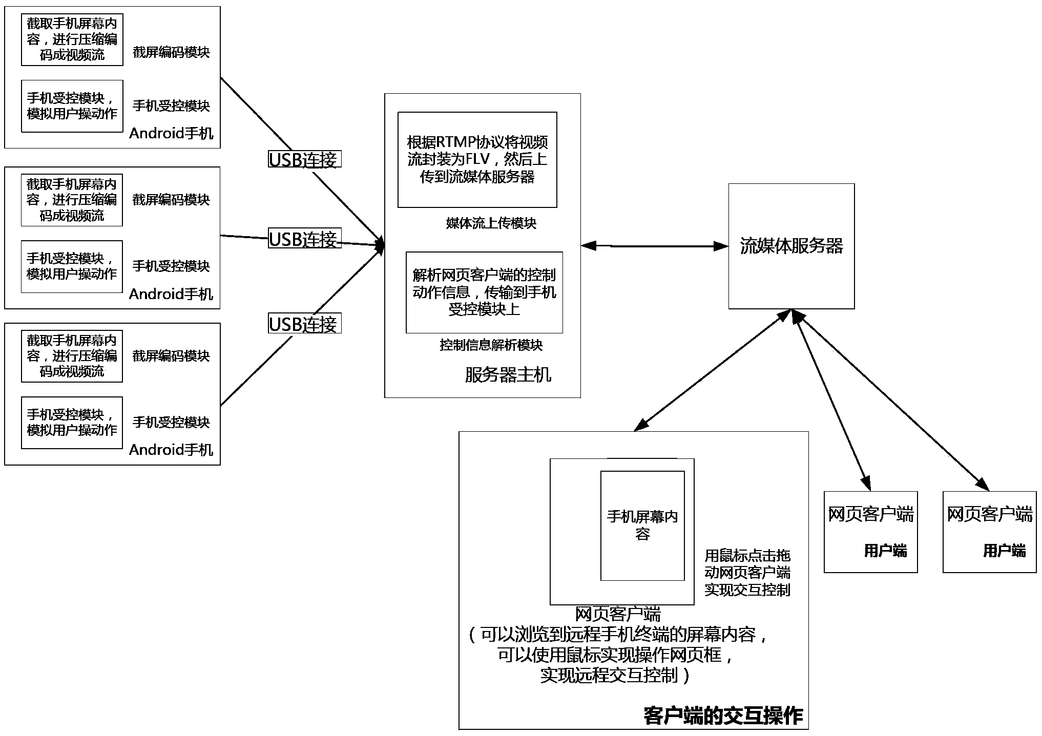 Remote mobile phone test experiencing method based on RTMP