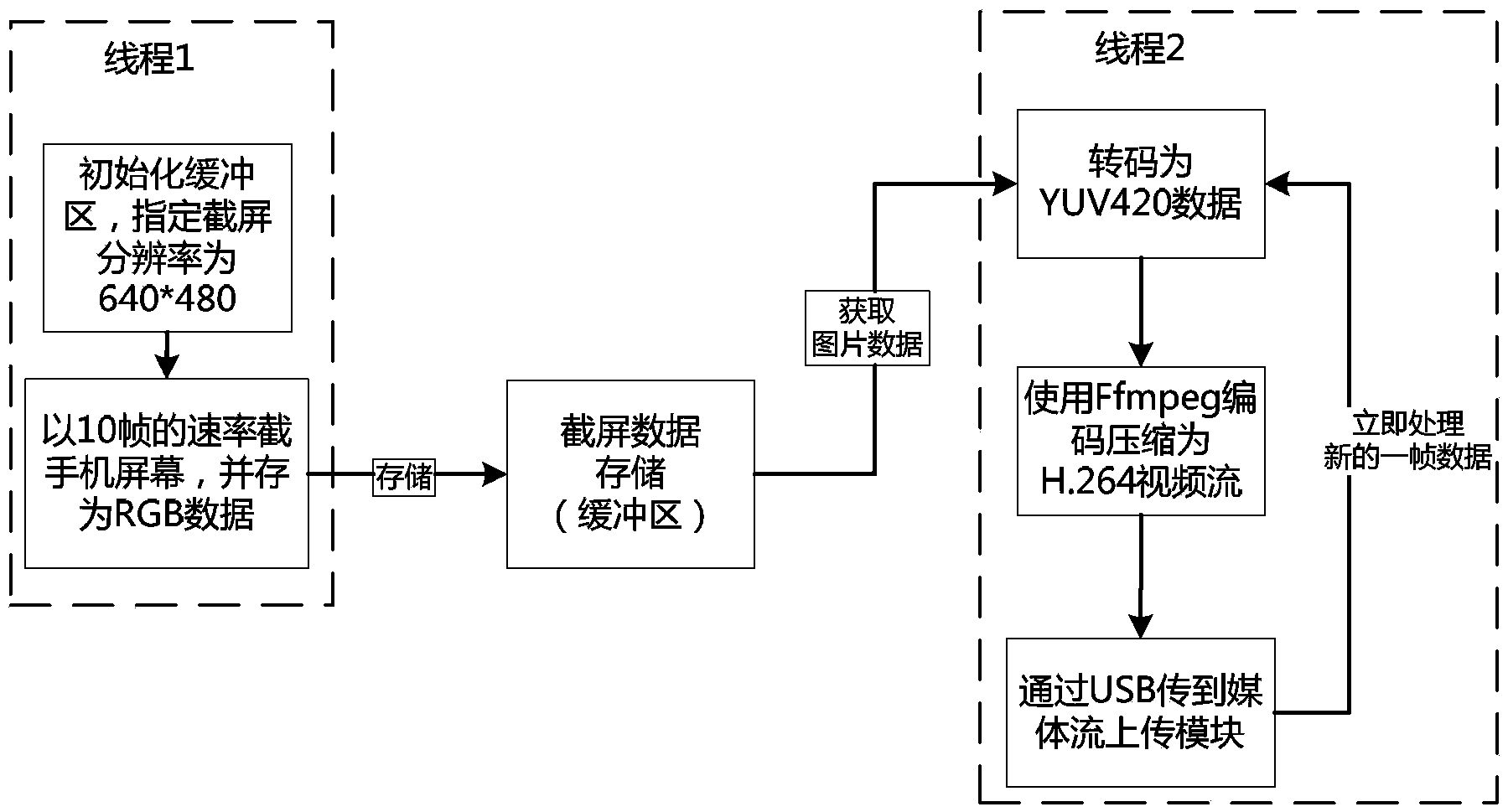 Remote mobile phone test experiencing method based on RTMP